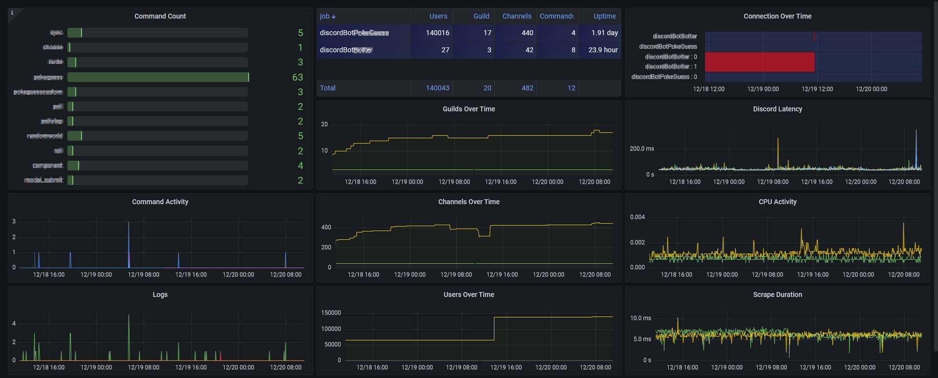 Preview of the Grafana dashboard